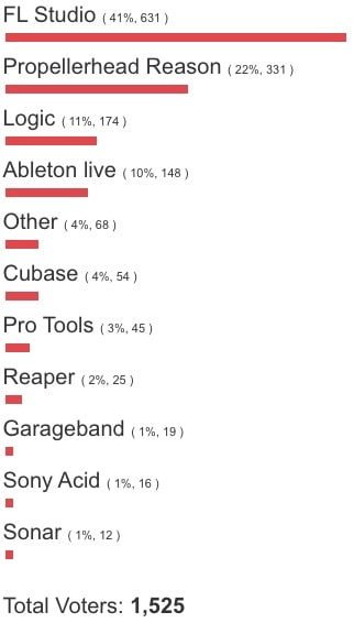 Poll: Best Music Production Software