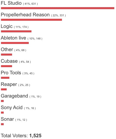 Poll: Best Music Production Software