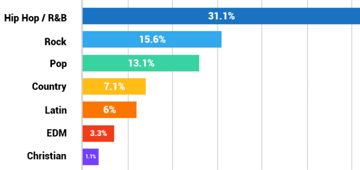 Top Music Genres on Spotify in 2020 - Tips for Selling Beats Online