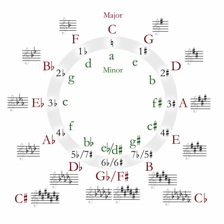 The Circle of Fifths Chart