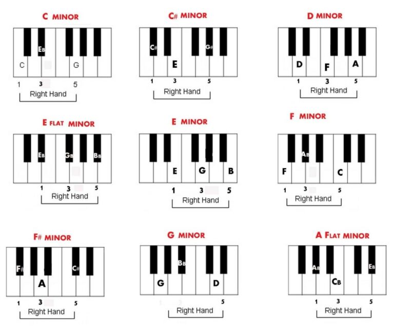16 FREE Piano Chords Chart Downloads ( PDF &amp; Interactive )